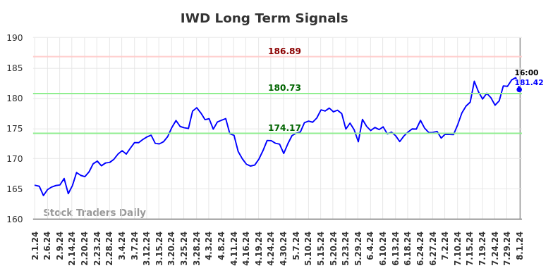 IWD Long Term Analysis for August 1 2024