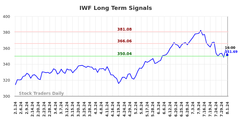 IWF Long Term Analysis for August 1 2024