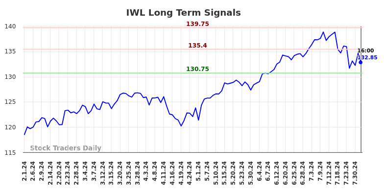 IWL Long Term Analysis for August 1 2024