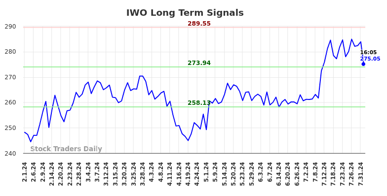 IWO Long Term Analysis for August 1 2024