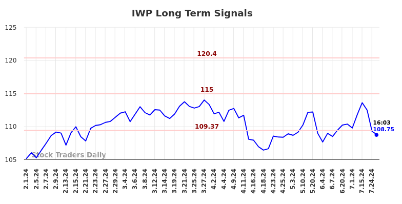 IWP Long Term Analysis for August 1 2024