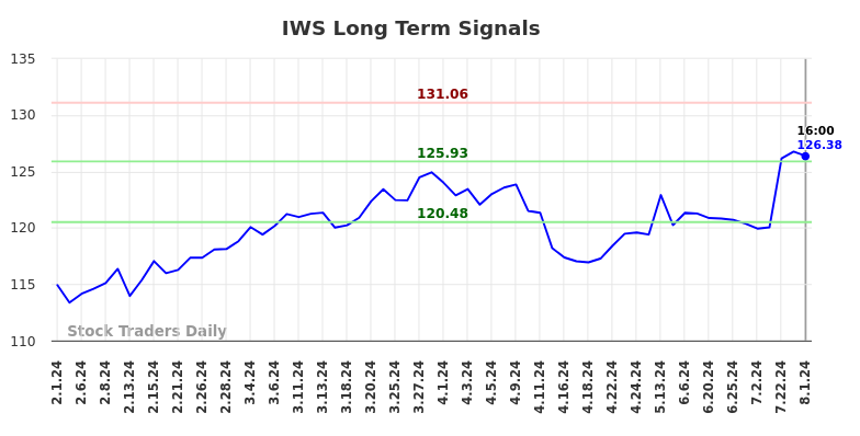 IWS Long Term Analysis for August 1 2024