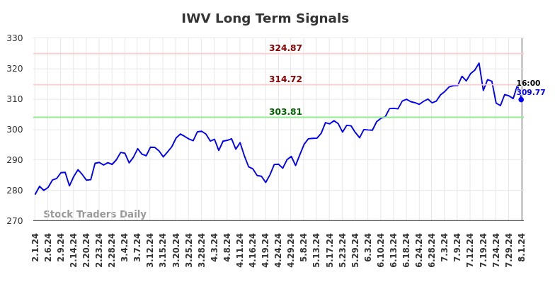 IWV Long Term Analysis for August 1 2024