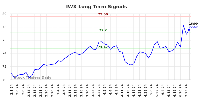 IWX Long Term Analysis for August 1 2024