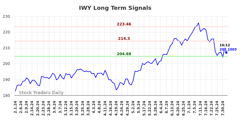 IWY Long Term Analysis for August 1 2024