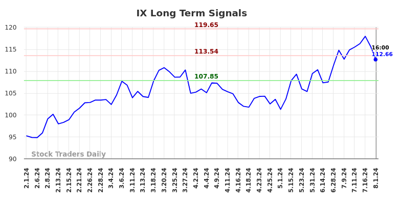 IX Long Term Analysis for August 1 2024