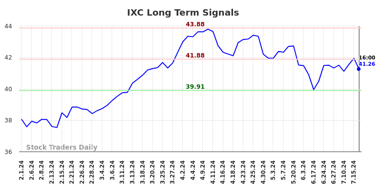 IXC Long Term Analysis for August 1 2024