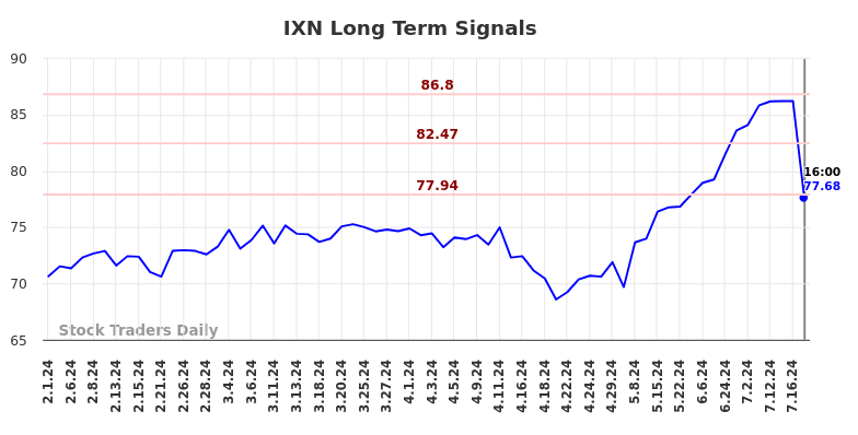 IXN Long Term Analysis for August 1 2024