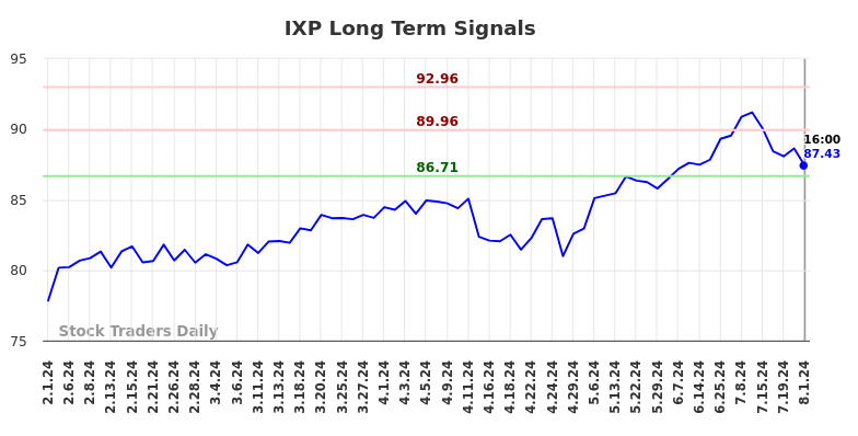 IXP Long Term Analysis for August 1 2024