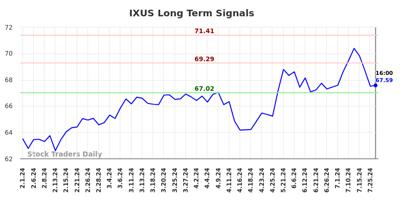 IXUS Long Term Analysis for August 1 2024