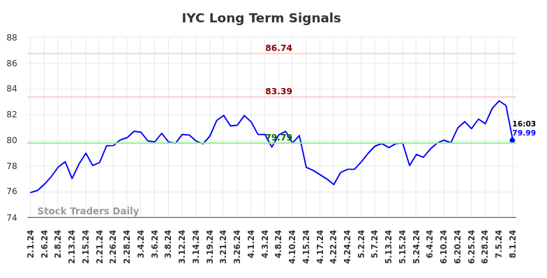 IYC Long Term Analysis for August 1 2024