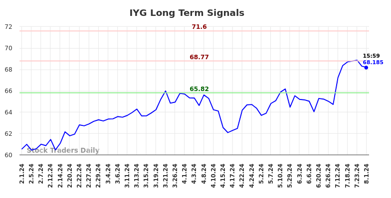 IYG Long Term Analysis for August 1 2024 IYG Long Term Analysis for August 1 2024