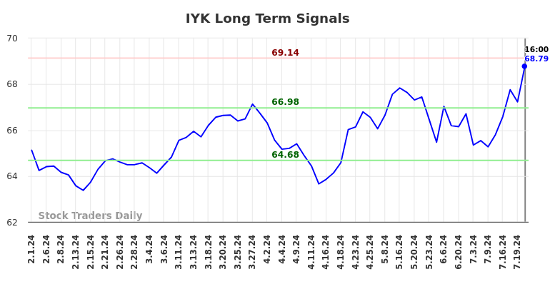 IYK Long Term Analysis for August 1 2024 IYK Long Term Analysis for August 1 2024