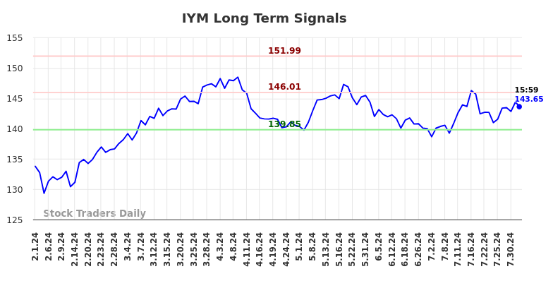 IYM Long Term Analysis for August 1 2024