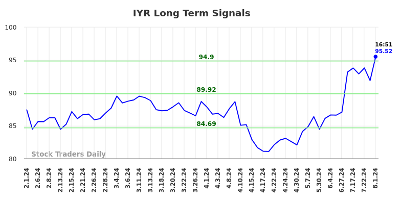 IYR Long Term Analysis for August 1 2024