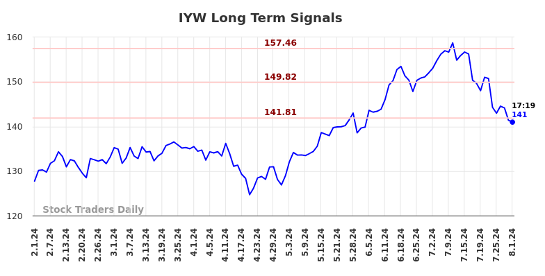 IYW Long Term Analysis for August 1 2024