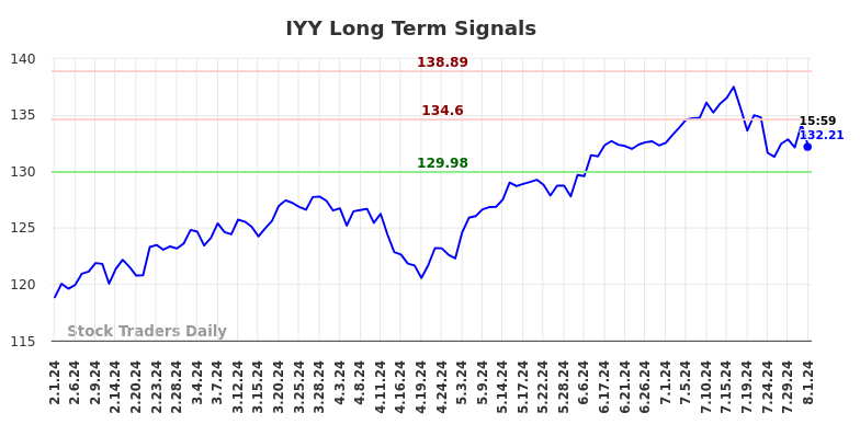 IYY Long Term Analysis for August 1 2024