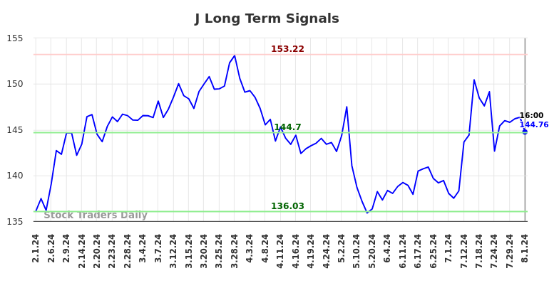 J Long Term Analysis for August 1 2024