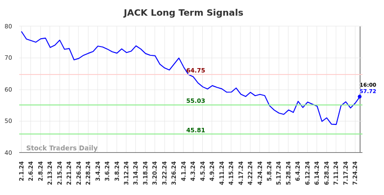 JACK Long Term Analysis for August 1 2024