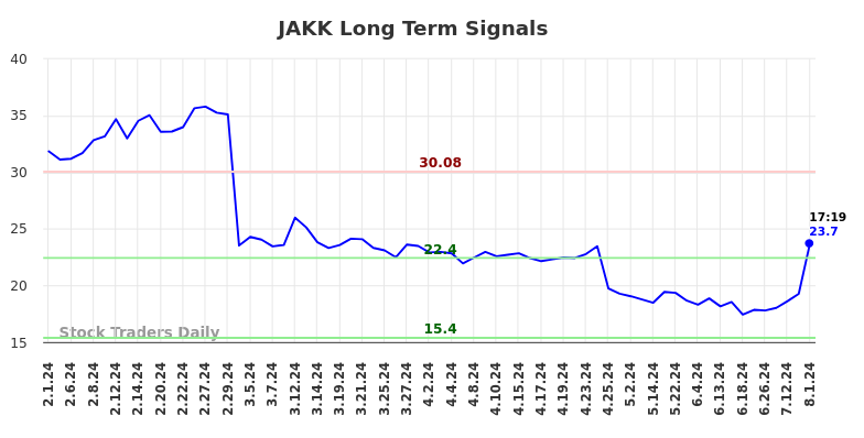 JAKK Long Term Analysis for August 1 2024