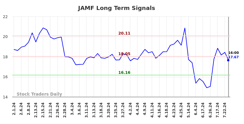 JAMF Long Term Analysis for August 1 2024