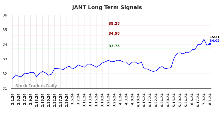 JANT Long Term Analysis for August 1 2024