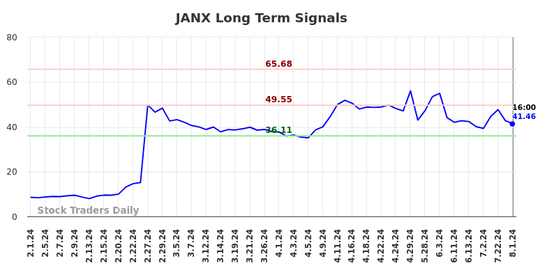 JANX Long Term Analysis for August 1 2024