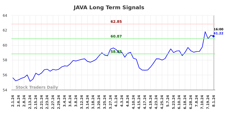 JAVA Long Term Analysis for August 1 2024