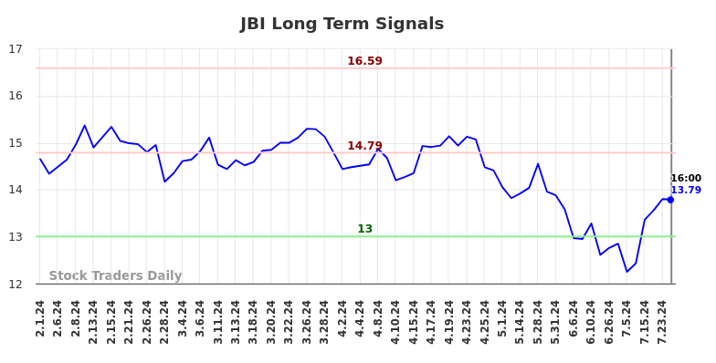 JBI Long Term Analysis for August 1 2024
