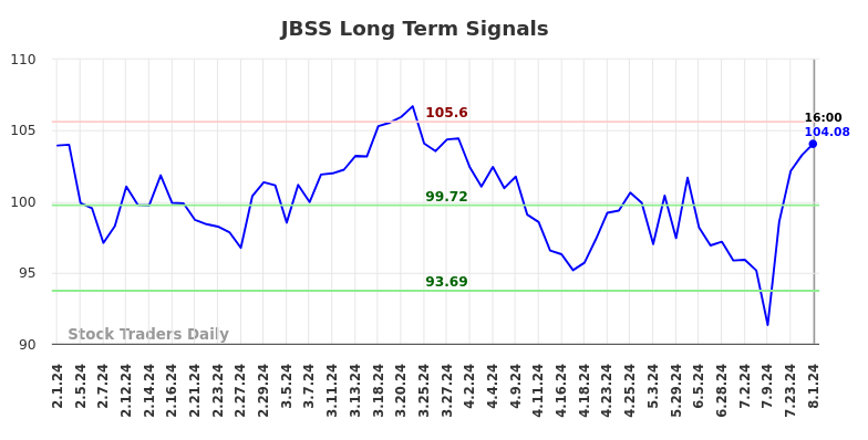 JBSS Long Term Analysis for August 1 2024