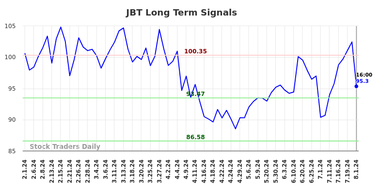 JBT Long Term Analysis for August 1 2024