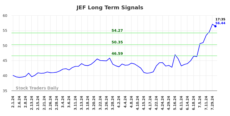 JEF Long Term Analysis for August 1 2024