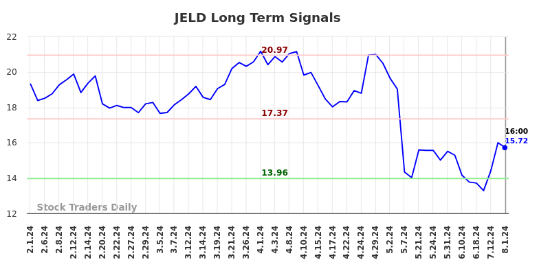 JELD Long Term Analysis for August 1 2024