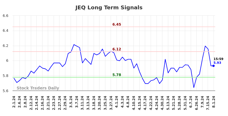 JEQ Long Term Analysis for August 1 2024