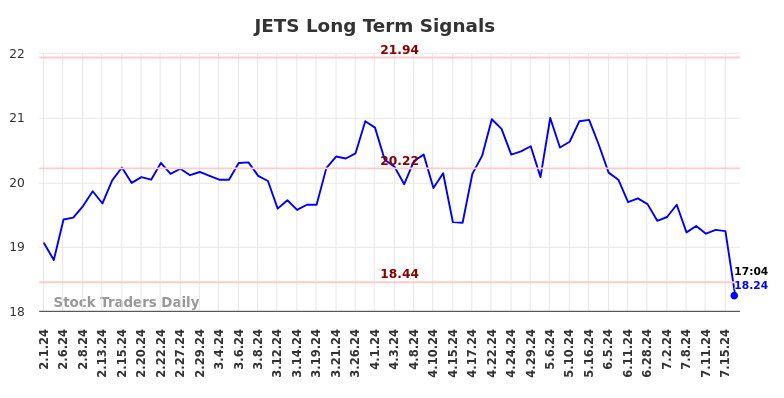 JETS Long Term Analysis for August 1 2024