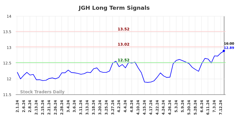 JGH Long Term Analysis for August 1 2024 JGH Long Term Analysis for August 1 2024
