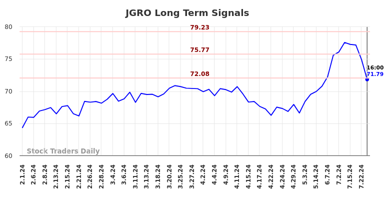 JGRO Long Term Analysis for August 1 2024