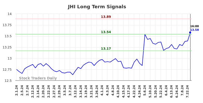 JHI Long Term Analysis for August 1 2024