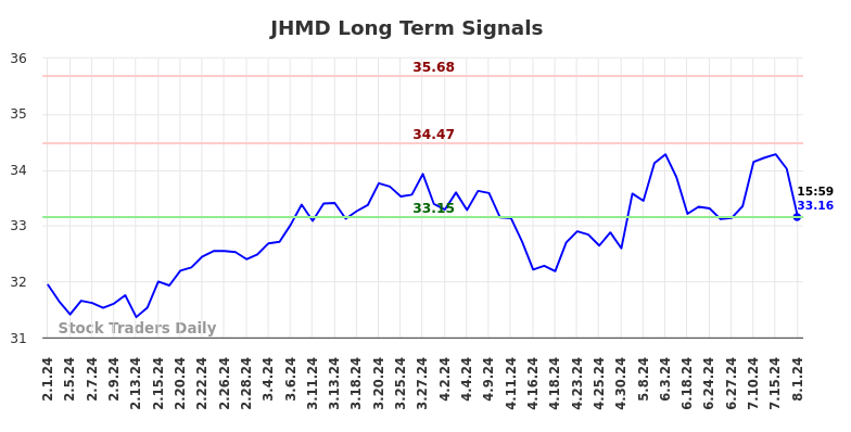 JHMD Long Term Analysis for August 1 2024