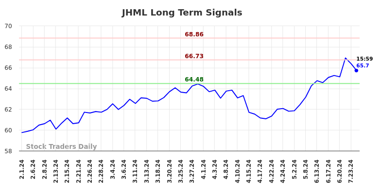 JHML Long Term Analysis for August 1 2024