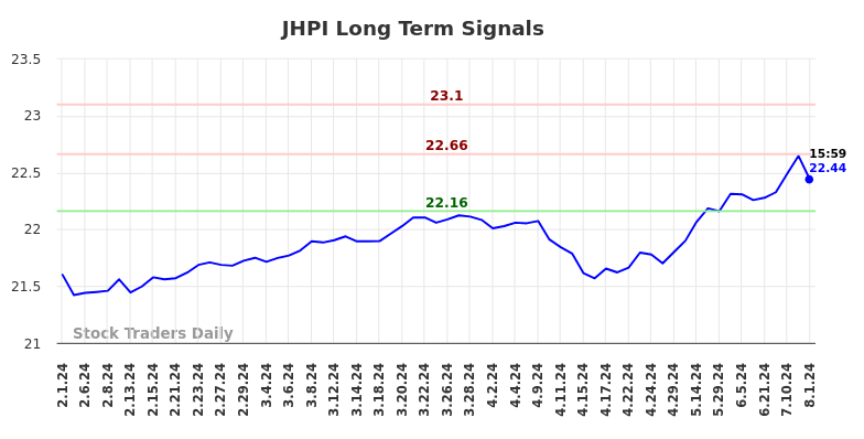 JHPI Long Term Analysis for August 1 2024