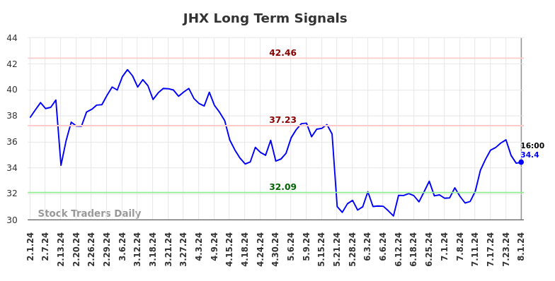 JHX Long Term Analysis for August 1 2024 JHX Long Term Analysis for August 1 2024