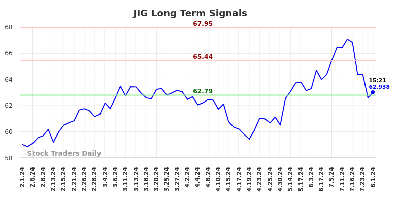 JIG Long Term Analysis for August 1 2024