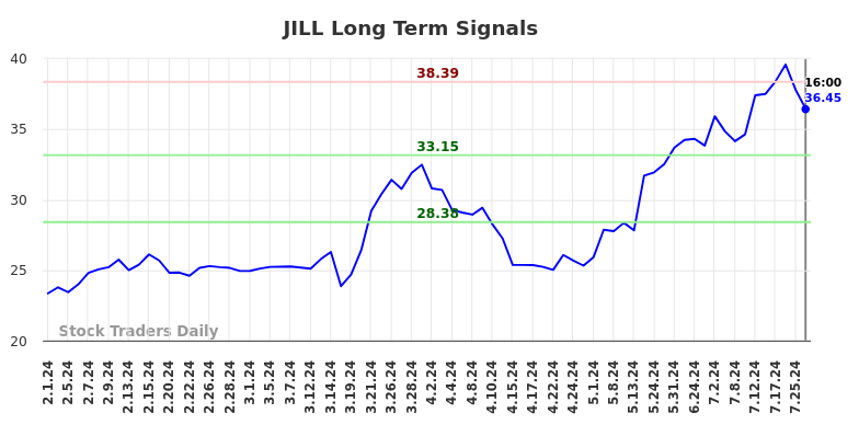 JILL Long Term Analysis for August 1 2024