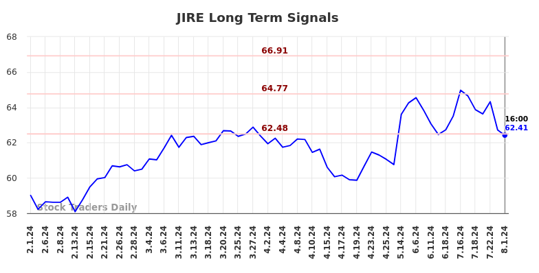 JIRE Long Term Analysis for August 1 2024