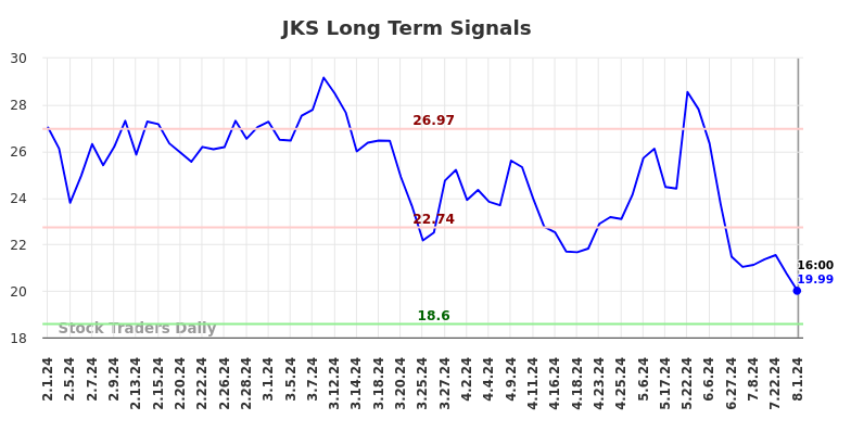 JKS Long Term Analysis for August 1 2024