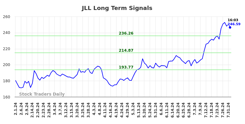 JLL Long Term Analysis for August 1 2024