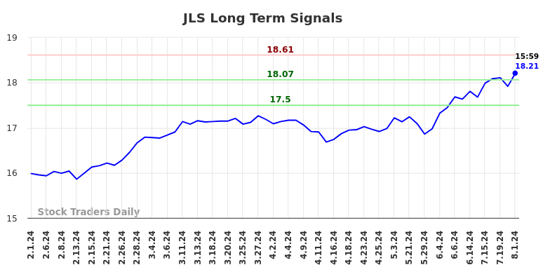 JLS Long Term Analysis for August 1 2024