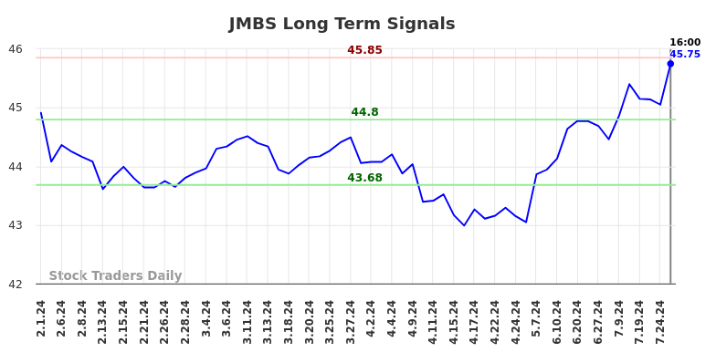 JMBS Long Term Analysis for August 1 2024