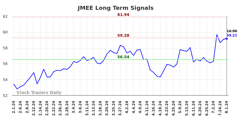 JMEE Long Term Analysis for August 1 2024